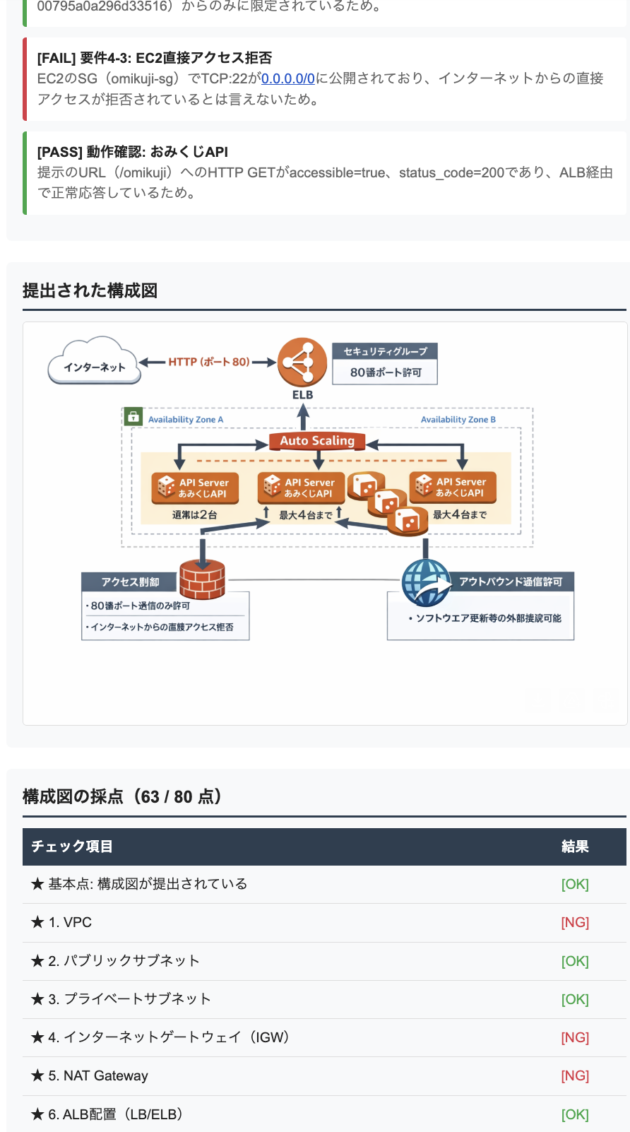 採点レポート - AWS構築の詳細採点